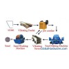 Sand making production line