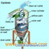 XLP-B Cyclone Dust Collector for Cement Plant or Mining
